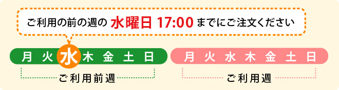 毎週水曜日までに、次週分を注文します。